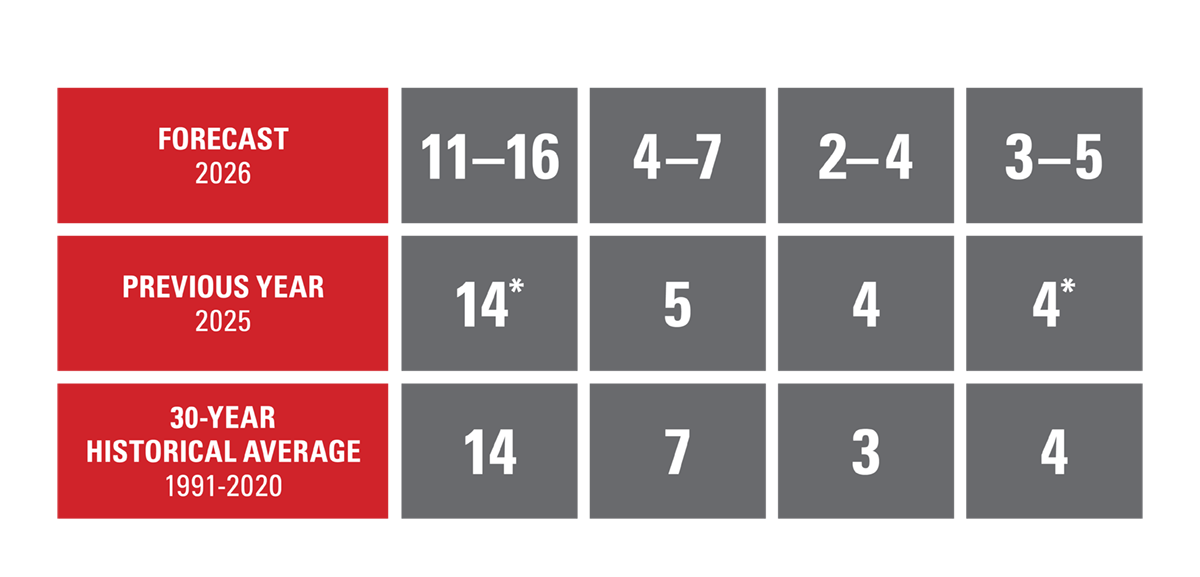 2026 Accuweather Hurrican forecast chart